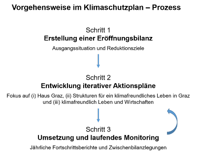 Klimaschutzplan Prozess
